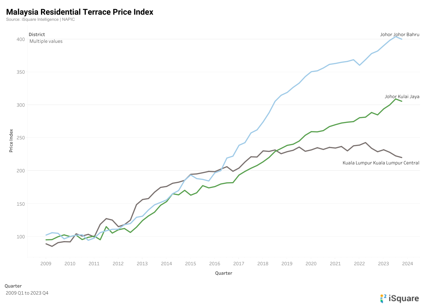 Cities with outperforming properties prices